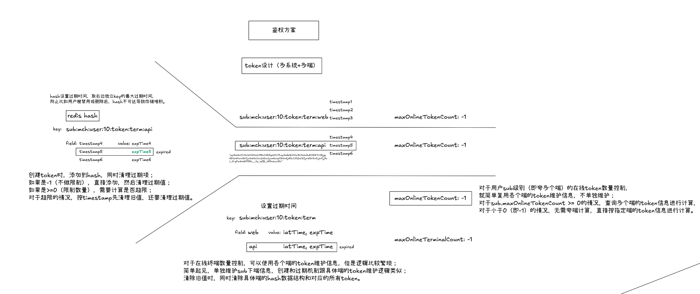 token控制方案设计图
